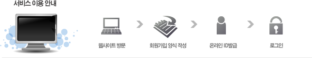 서비스 이용안내 : 웹사이트 방문 > 회원가입 양식 작성 > 온라인 ID발급 > 로그인