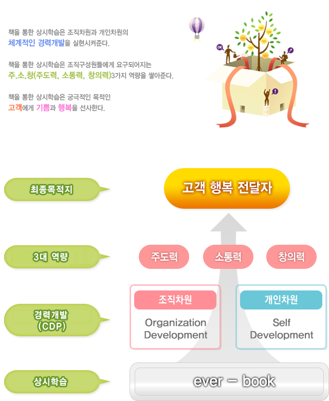 책을 통한 상시학습은 조직차원과 개인차원의 체계적인 경력개밥ㄹ을 실현시켜준다. 책을 통한 상시학습은 조직구성원들에게 요구되어지는 주.소.창(주도력, 소통력, 창의력) 3가지 역량을 쌓아준다. 책을 통한 상시학습은 궁극적인 목적인 고객에게 기쁨과 행복을 선사한다.