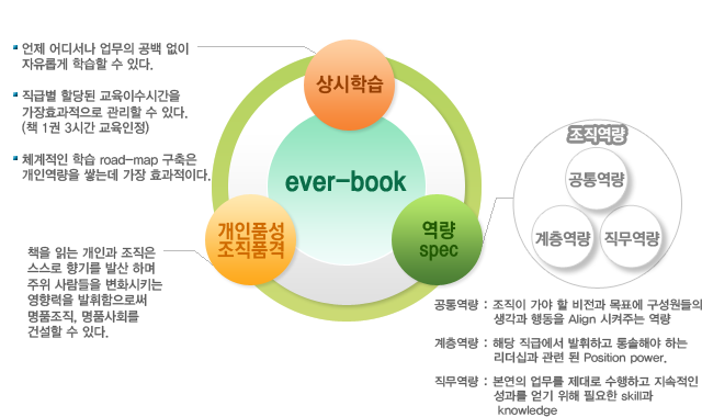 상시학습:언제 어디서나 업무의 공백 없이 자유롭게 학습할 수 있다, 직급별 할당된 교육이수시간을 가장효과적으로 관리할수 있다(책 1권 3시간 교육인정), 체계적인 학습 road-map 구축은 개인역량을 쌓는데 가장 효과적이다.   개인품성 조직품격:책을 읽는 개인과 조직은 스스로 향기를 발산 하며 주위 사람들을 변화시키는 영향력을 발휘함으로써 명품조직, 명품사회를 건설할 수 있다.   역량 - 공통역량 : 조직이 가야 할 비전과 목표에 구성원들의 생각과 행동을 Align 시켜주는 역량.  계층역량 : 해당 직급에서 발휘하고 통솔해야 하는 리더십과 관련 된 Position power.  직무역량 : 본연의 업무를 제대로 수행하고 지속적인 성과를 얻기 위해 필요한 skill과 knowledge.