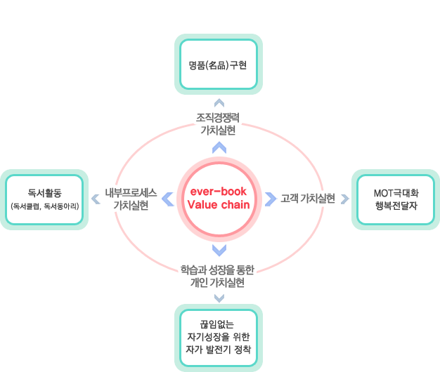 ever-book Value chain : 조직경쟁력 가치실현(명품(名品)구현) , 내부프로세스 가치실현(독서활동(독서클럽,독서동아리)) , 고객 가치실현(MOT극대화 행복전달자) , 학습과 성장을 통한 개인 가치실현(끊임없는 자기성장을 위한 자가 발전기 정착)