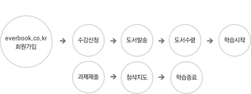 회원가입→수강신청→도서발송→도서수령→학습시작→과제제출→첨삭지도→학습종료