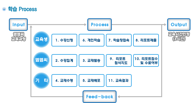 엠엠씨 교육3시간 인정 교육과정 : 1.수강신청(교육생)  2.수강집계(엠엠씨)  3.교재발송(엠엠씨)  4.교재수령(기타)  5.교재배포(기타)  6.개인학습(교육생)  7.학습장접속(교육생)  8.리포트제출(교육생)  9.리포트 첨삭지도(엠엠씨)  10.리포트점수 및 수료여부(엠엠씨)